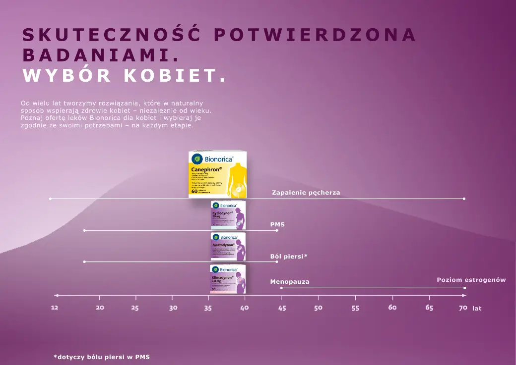 Infografika Bionorica na fioletowym tle z osią wieku kobiet, poziomem estrogenów, menopauzą i lekami na różne etapy życia