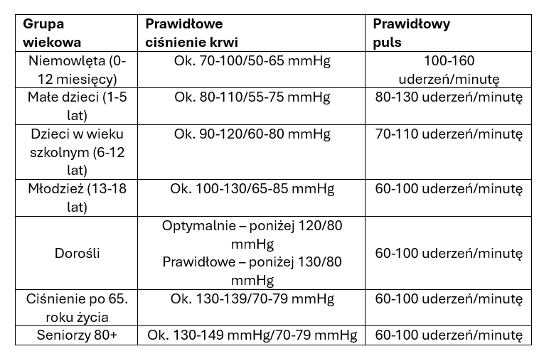 Prawidłowe ciśnienie tętnicze i puls – tabela.png