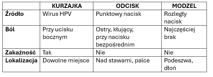 Kurzajka, odcisk, modzel - porównanie.png